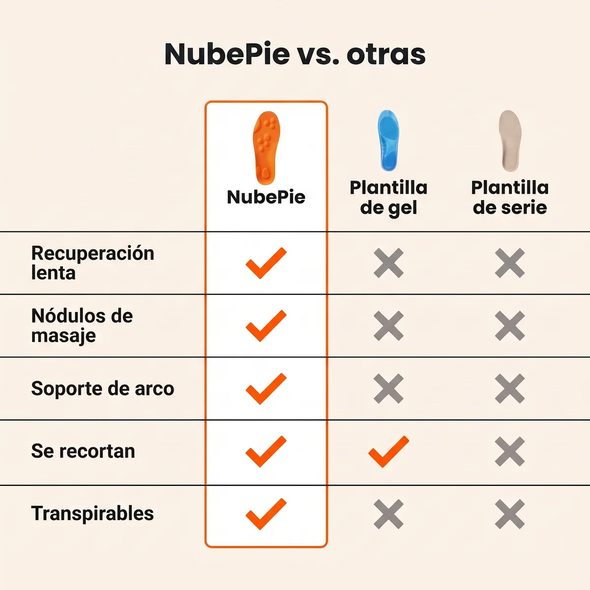 Comparativa NubePie frente a plantilla de gel y plantilla de serie