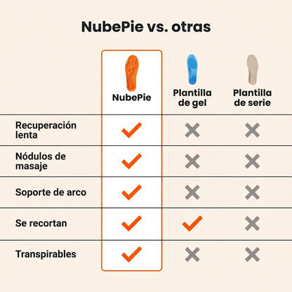Comparativa NubePie frente a plantilla de gel y plantilla de serie